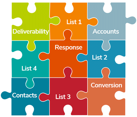 List Performance in CRM Database